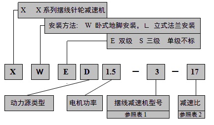 擺線減速機(jī)型號示例